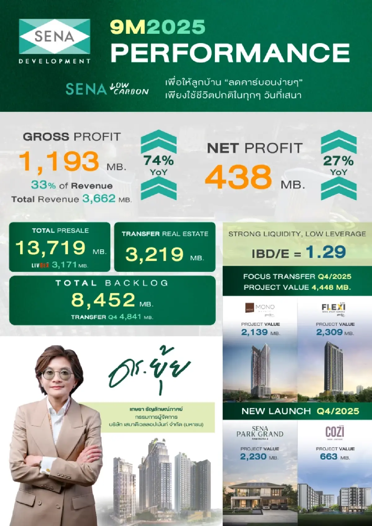 เสนา กวาดยอดขาย 13,719 ล้านบาท กำไรขั้นต้นโต 74% Backlog 8,452 ล้านบาท