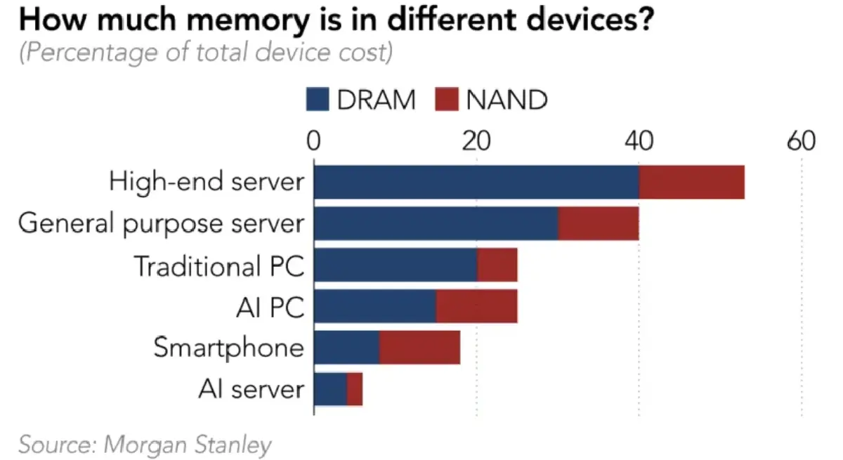 AI บูม ป่วน ‘ชิปหน่วยความจำ’ ขาดแคลน  กระทบตลาด ‘พีซี-สมาร์ตโฟน’