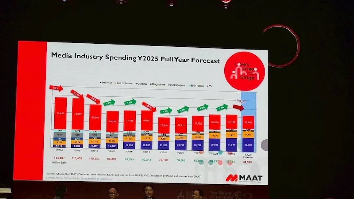ปิดฉากโฆษณาปี 68 'ติดลบ'  หวังเลือกตั้ง-รัฐบาลใหม่ฟื้นธุรกิจปีหน้า