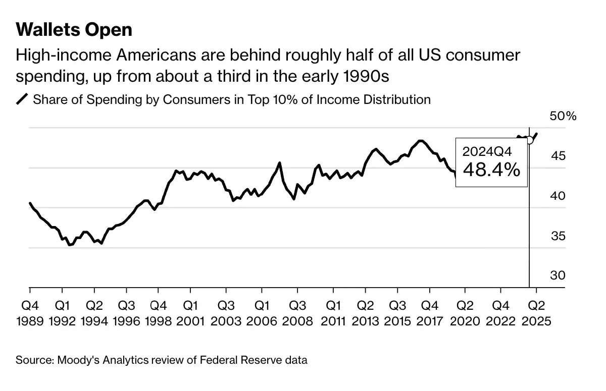 เศรษฐกิจแบบ K-Shaped ทำไมคนรวย ยิ่งรวยขึ้น  คนจนถูกทิ้งไว้ข้างหลัง