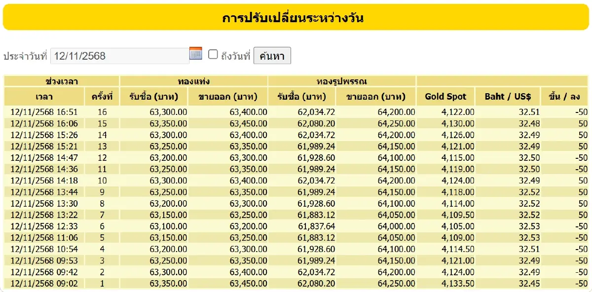 ราคาทองคำวันนี้ (12 พ.ย.68) ปรับ 16 ครั้ง ล่าสุด ปิดตลาด ลบ 100 บาท