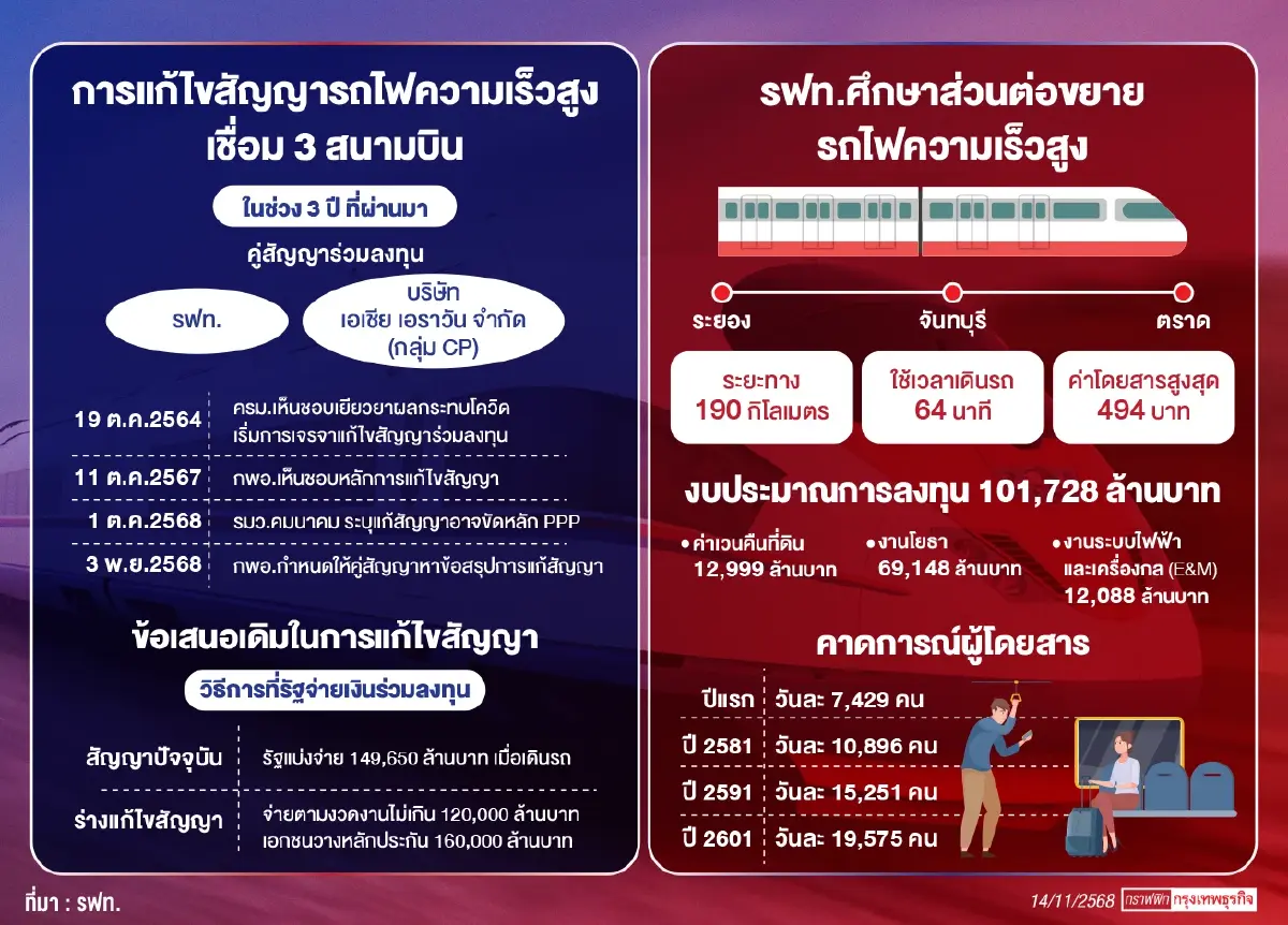 จับตา ‘รฟท.-อีอีซี’ หารือซีพี เร่งสรุปแก้ไขสัญญาไฮสปีดเทรน