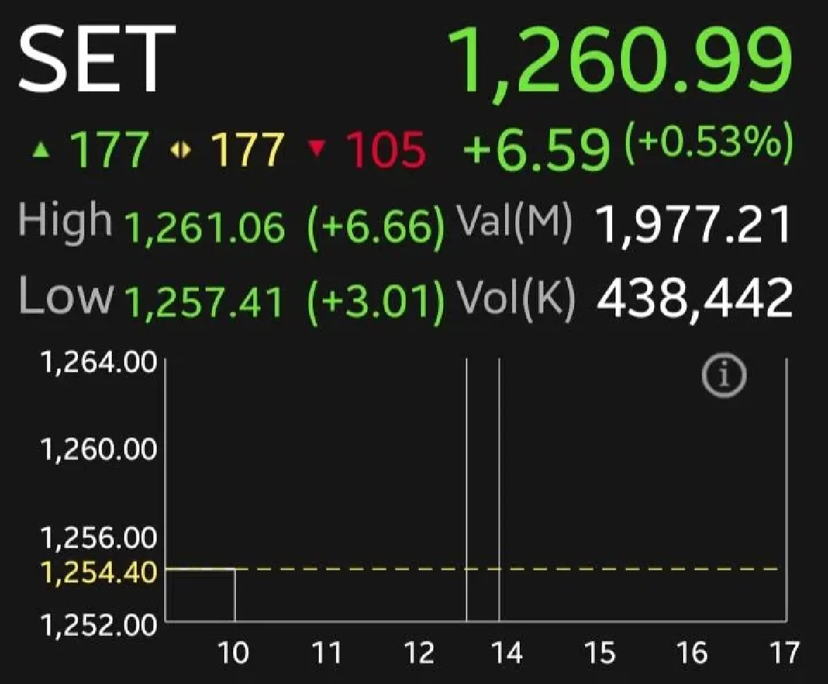 หุ้นไทยเช้านี้บวก 6.59 จุด โบรกเผยรีบาวด์ตามตลาดโลก หนุนดัชนีขึ้นทดสอบ 1,270 จุด