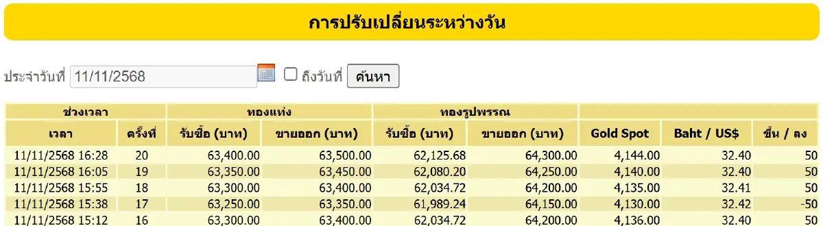 ราคาทองคำวันนี้ (11 พ.ย.68) ปรับ 20 ครั้ง ล่าสุด ปิดตลาด บวก 1,050 บาท