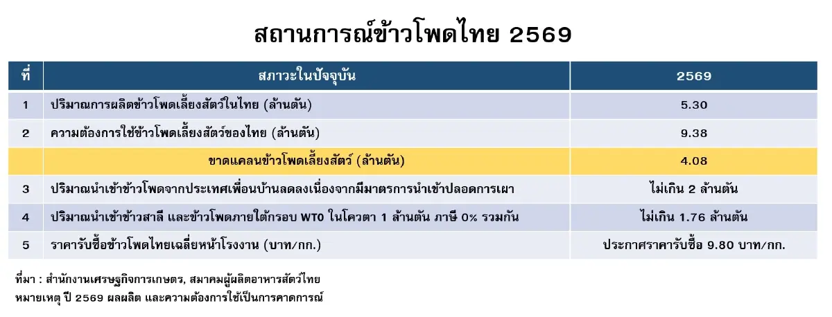 เอกชน ขานรับ มติครม.ให้นำเข้ากากถั่ว -ข้าวโพด ยันจะไม่กระทบเกษตรกร
