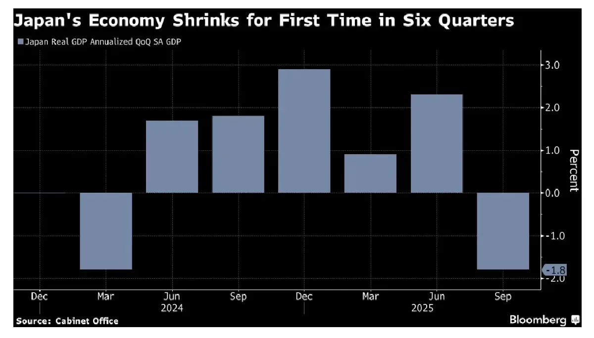 จีดีพีญี่ปุ่นหดตัว 1.8% บททดสอบวินัยทางการคลัง 'ทาคาอิจิ' ?
