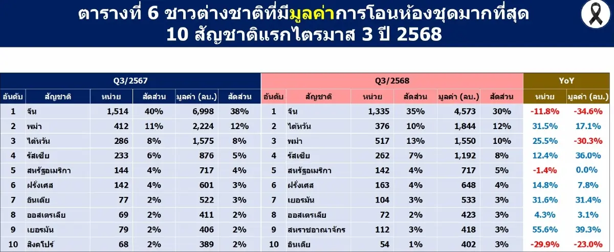 ไตรมาส3/68จีนโอนคอนโดลดลงสวนทาง'ไต้หวัน-เมียนมา'มาแรง