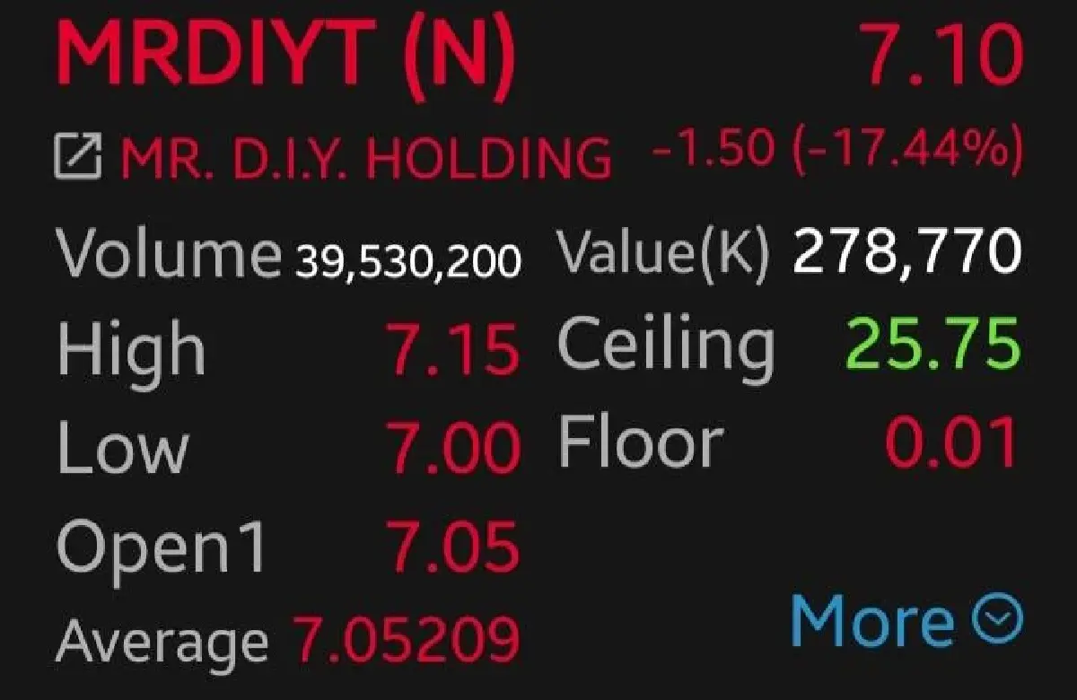 MRDIYT หุ้นค้าปลีกตกแต่งบ้าน เทรดวันแรกต่ำจอง 17.44% จากราคา IPO ที่ 8.60 บาท