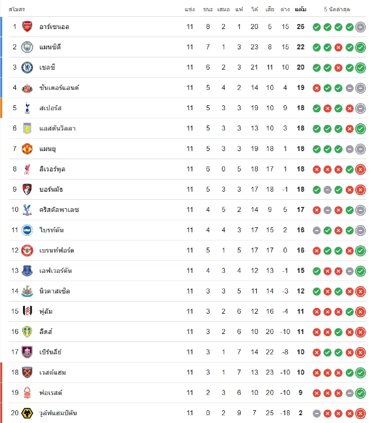 'นิวคาสเซิ่ล พบ แมนซิตี้' ดูบอลสด EPL คู่ดึก พรีเมียร์ลีก อังกฤษ