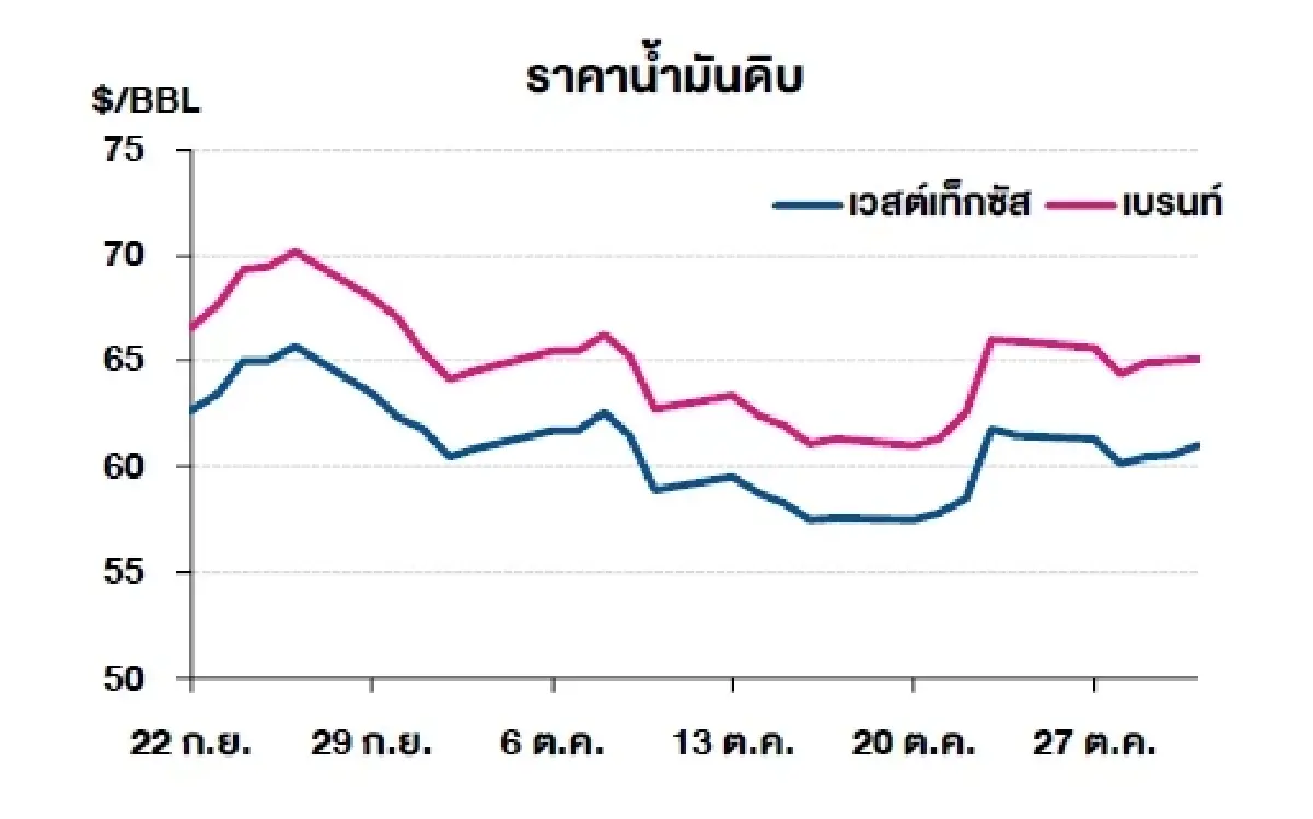 เวสต์เทกซัส 60.98 ดอลลาร์สหรัฐฯ /บาร์เรล เบรนท์ 65.07 ดอลลาร์สหรัฐฯ /บาร์เรล