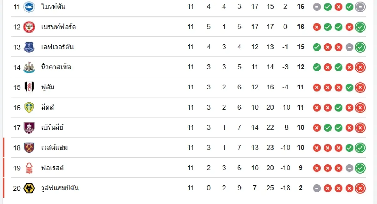 โปรแกรมบอลพรีเมียร์ลีก อังกฤษ ดูบอลสด นัด 12 เช็กตารางคะแนนล่าสุด