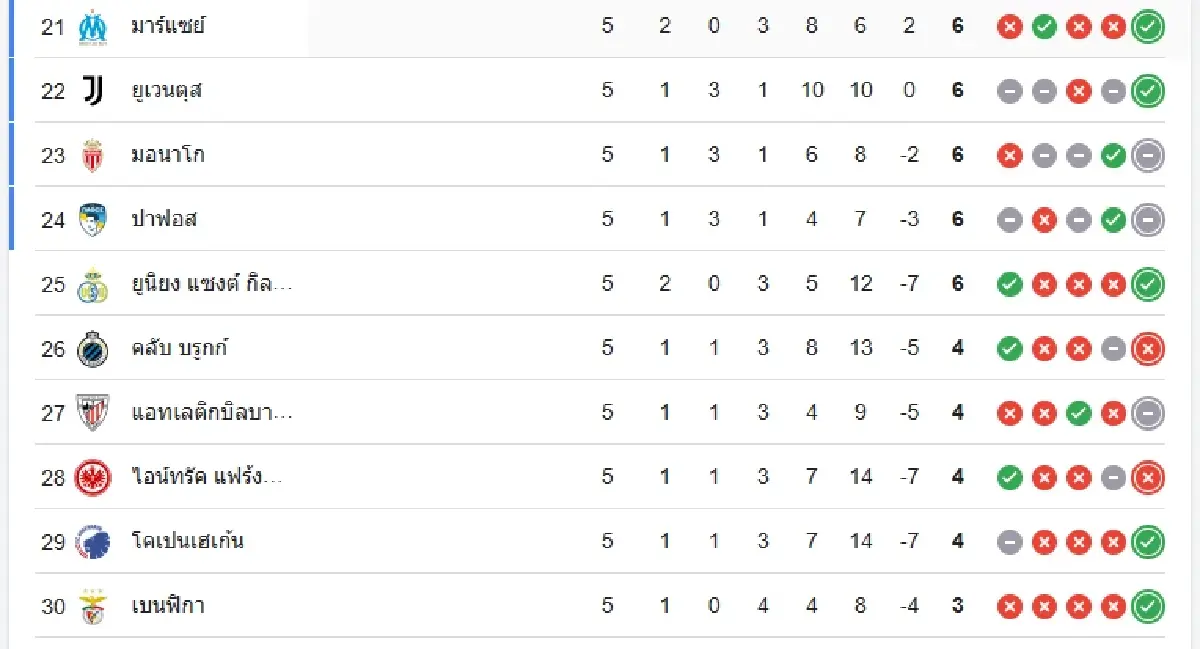 ช็อกแอนฟิลด์ ลิเวอร์พูล แพ้คาบ้าน 1-4 พีเอสวี ดูผลบอล ตารางคะแนน UCL