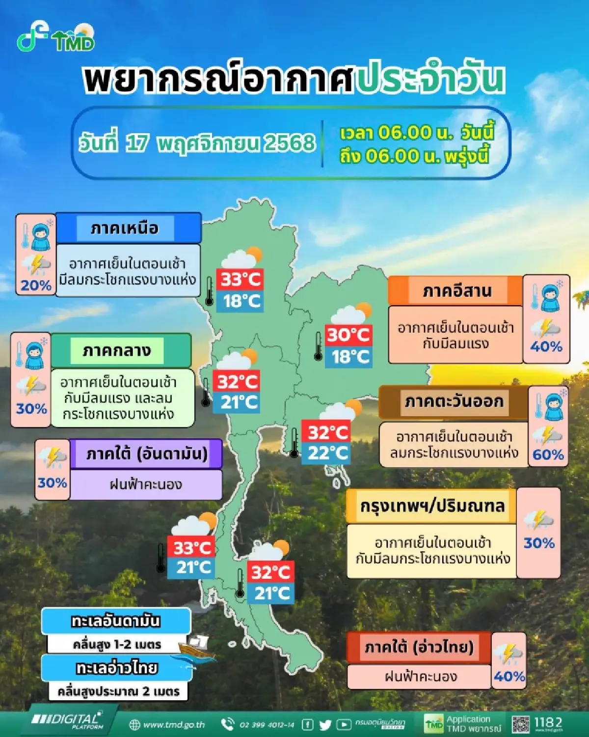 กรมอุตุ เตือน ทั่วไทย อากาศแปรปรวน มีลมเย็นในตอนเช้า กับมีฝนฟ้าคะนอง