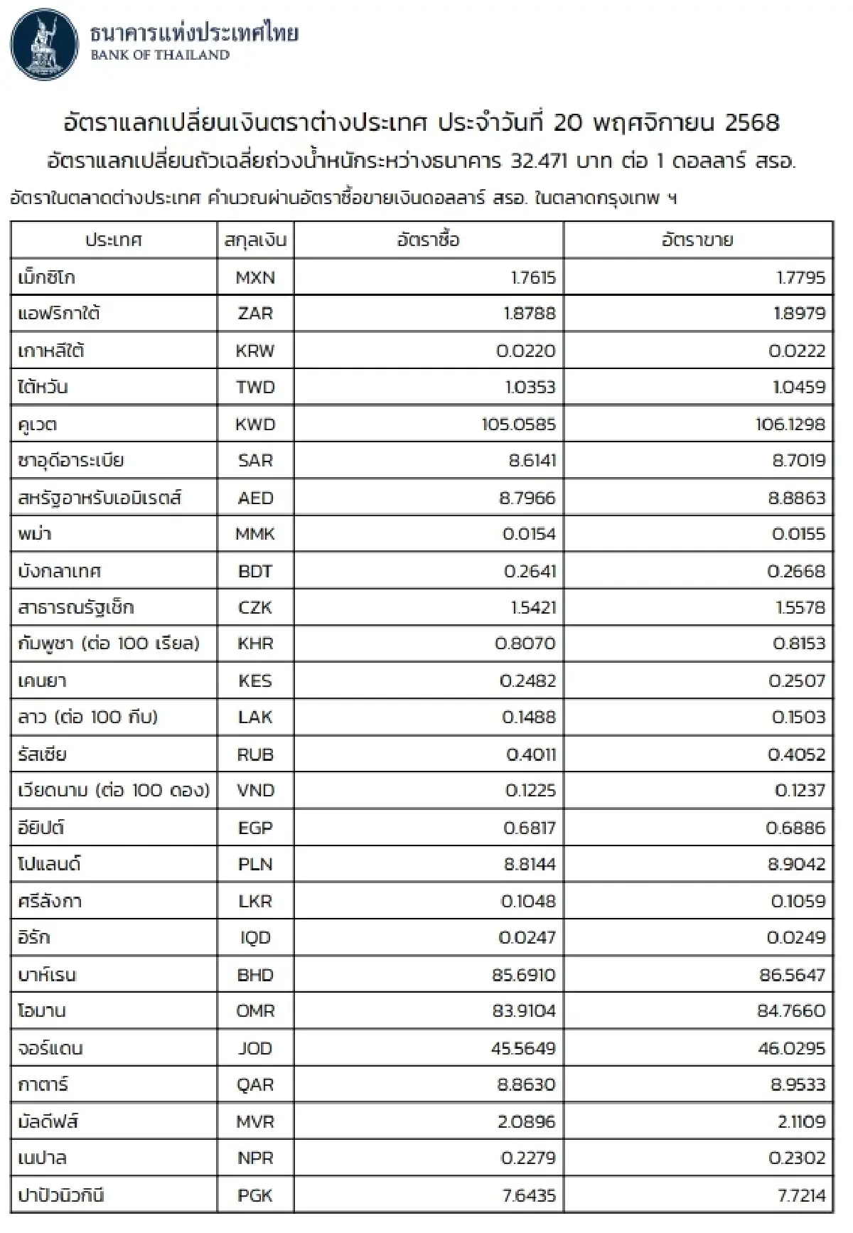 (ธปท.) อัตราแลกเปลี่ยนเงินตราต่างประเทศ ประจำวันที่ 20 พฤศจิกายน 2568