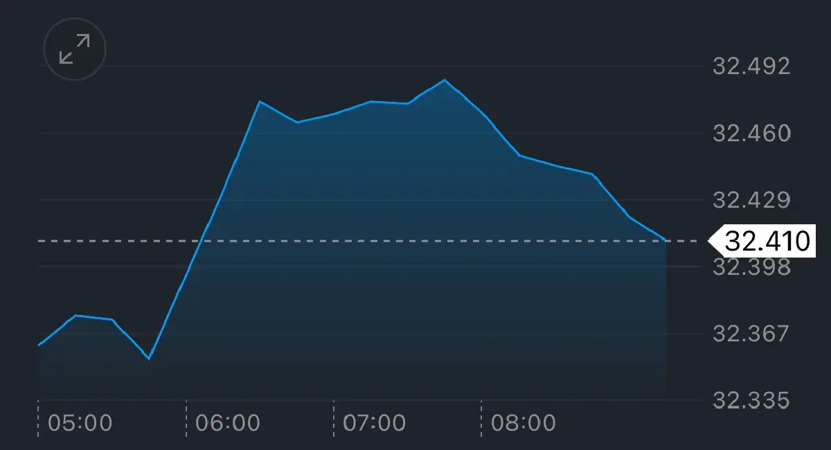 ค่าเงินบาทเปิดเช้านี้ 3 พ.ย.68 ‘อ่อนค่า‘   ราคาทองพลิกลง