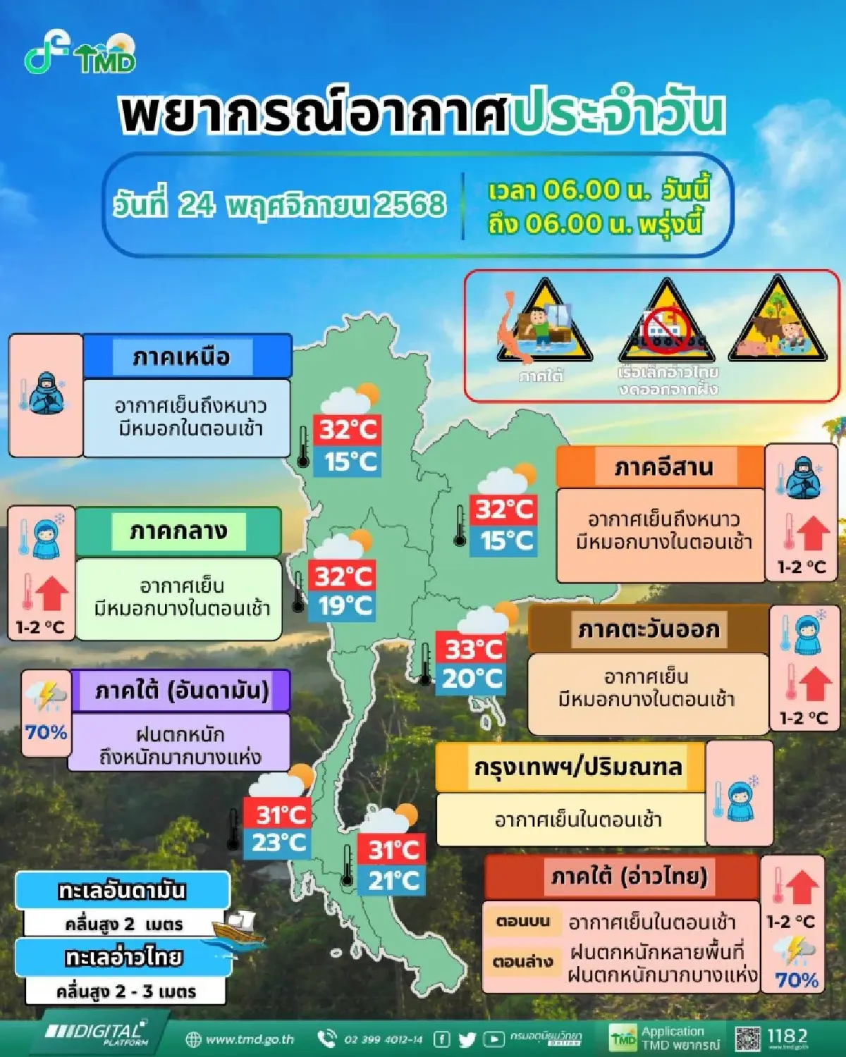 กรมอุตุ พยากรณ์อากาศ ภาคใต้ ฝนตกหนักต่อเนื่อง 70% ไทยตอนบน ร้อนขึ้น