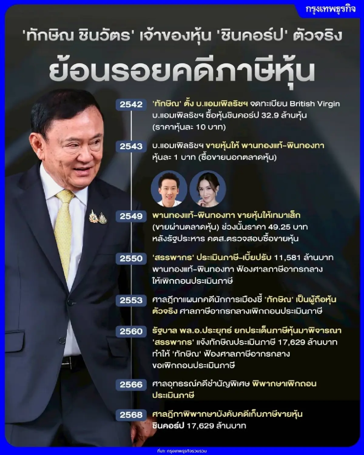 ย้อนรอยคดีภาษีหุ้นชิน 20 ปี บทสรุป 'ทักษิณ' อัศวินคลื่นลูกที่ 3