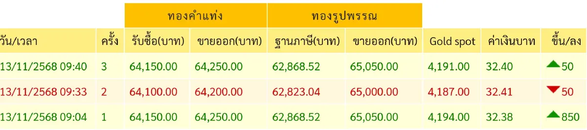 ราคาทองวันนี้ 13 พ.ย.68  ทองแท่ง ทองรูปพรรณ เปิดตลาด พุ่งแรง  850 บาท