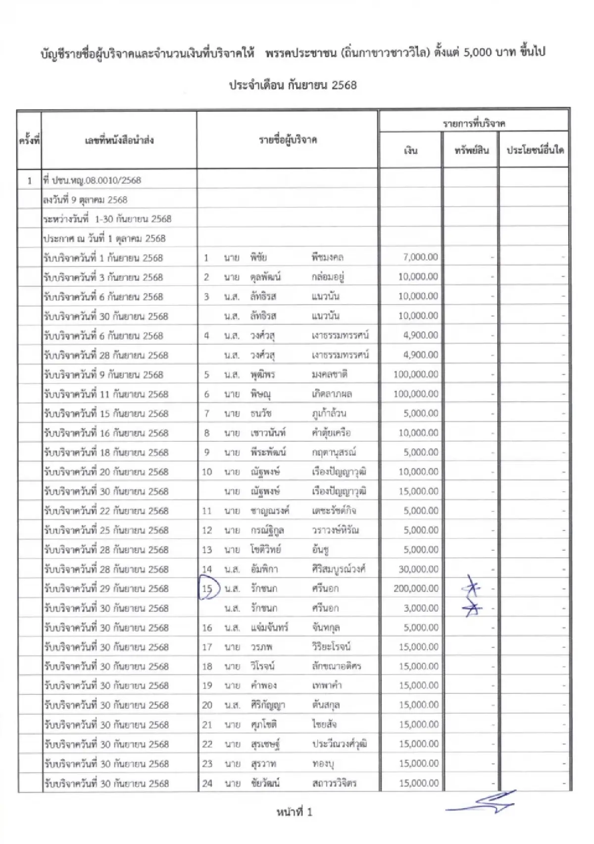 ร้อง ป.ป.ช. สอย ‘ไอซ์ รักชนก’ บริจาค ปชน.2แสน เงินจากไหน จักรยาน ยื่นฯหรือไม่