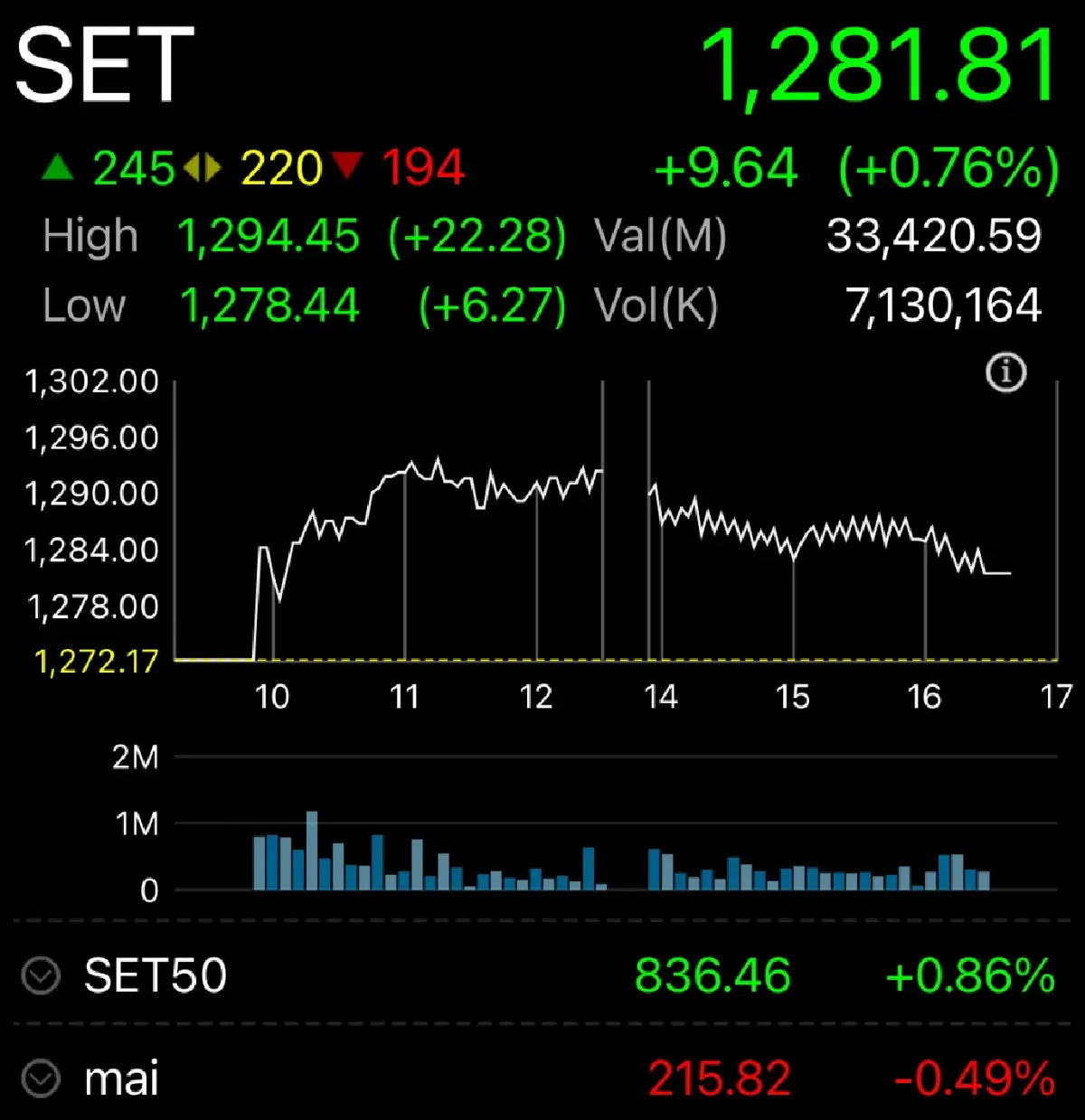 หุ้นไทย ปิดตลาดวันนี้ บวก 9.64 จุด จับตาตัวเลข Nonfarm คืนนี้