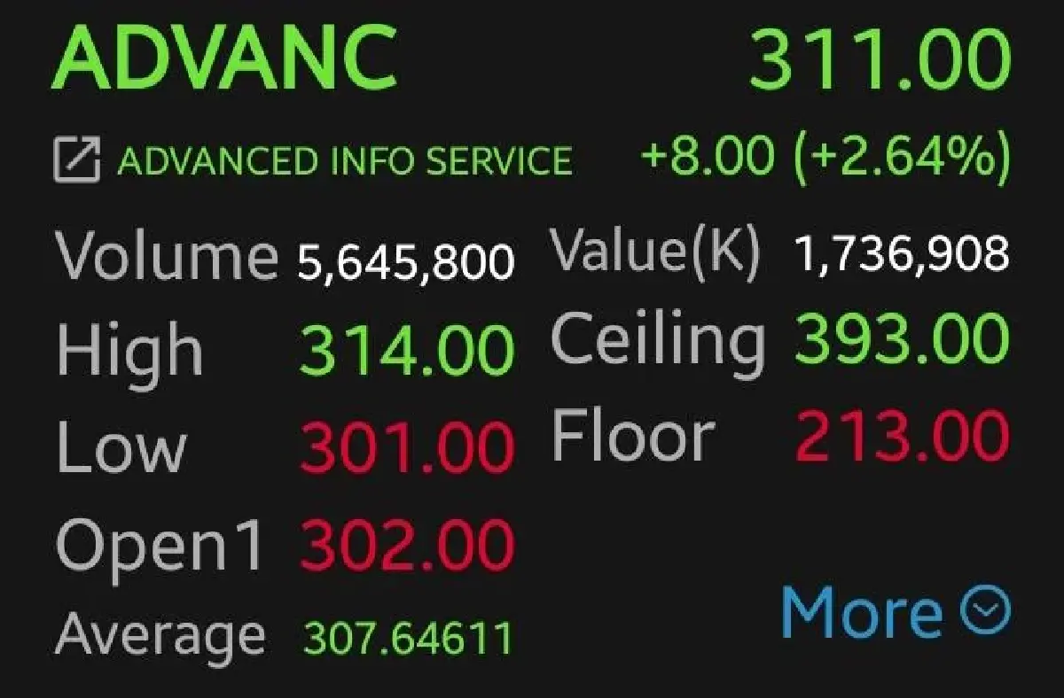 หุ้น ADVANC-TRUE สุดแกร่ง บวกสวนตลาด 2.64% หลังผลงานดีกว่าคาด จ่ายปันผลสูง