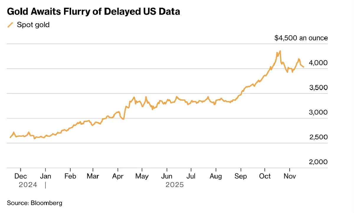 ทำไม 'ราคาทองคำ' ร่วงติดต่อกัน 4 วันติด ?
