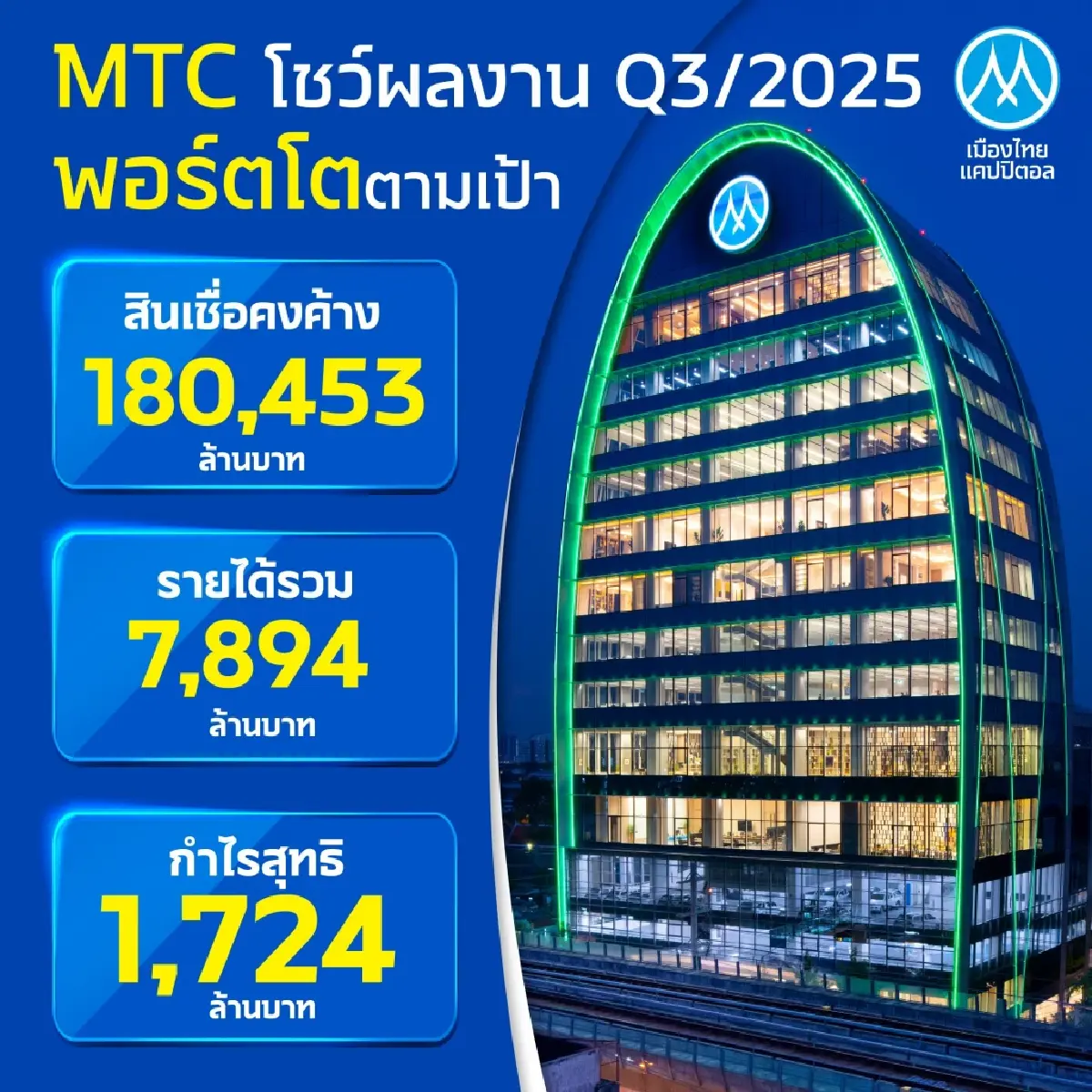 MTC เดินหน้าสร้างโอกาสเข้าถึงแหล่งเงินทุนอย่างเป็นธรรม หนุนเศรษฐกิจฐานรากไทยยั่งยืน