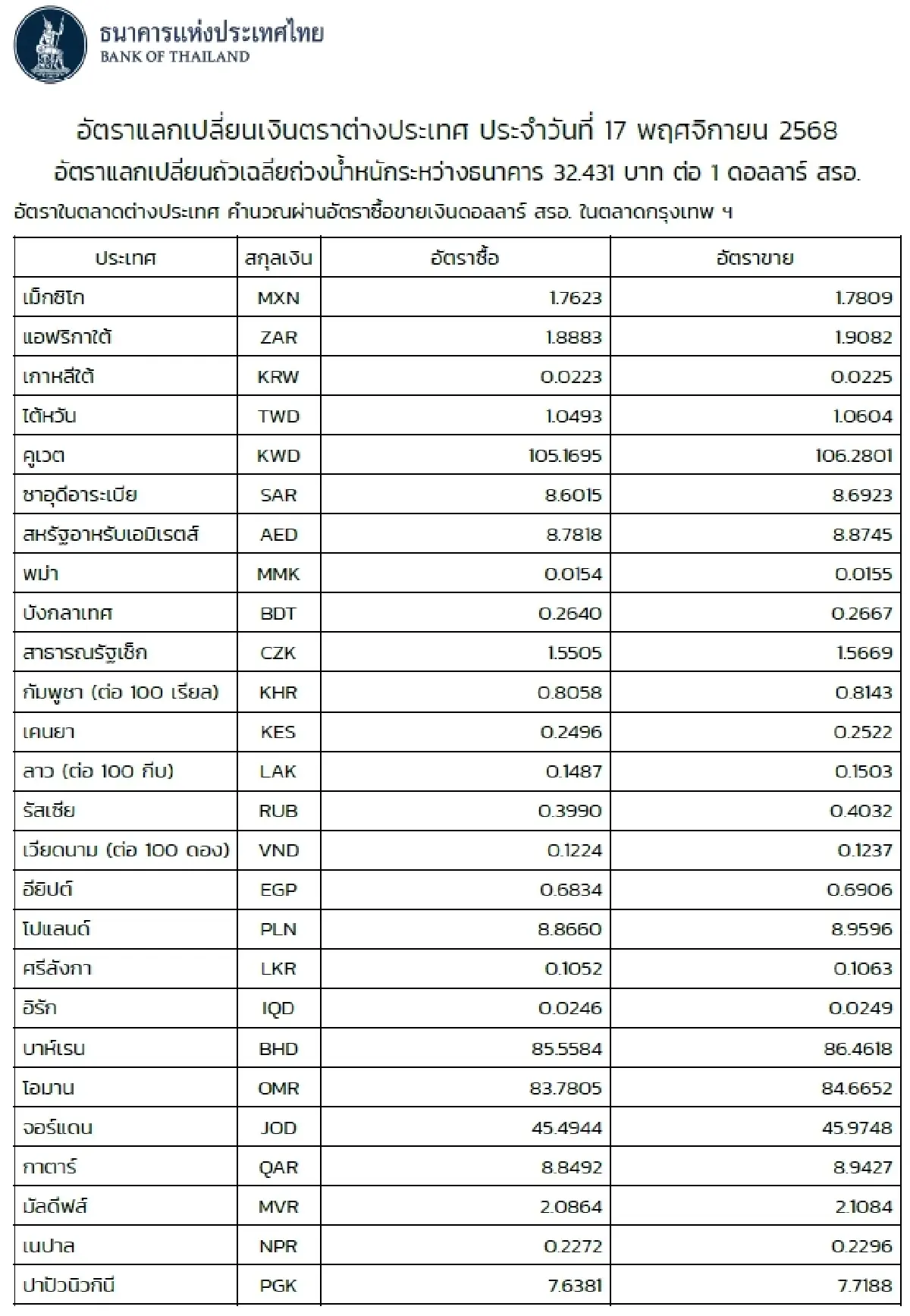 (ธปท.) อัตราแลกเปลี่ยนเงินตราต่างประเทศ ประจำวันที่ 17 พฤศจิกายน 2568