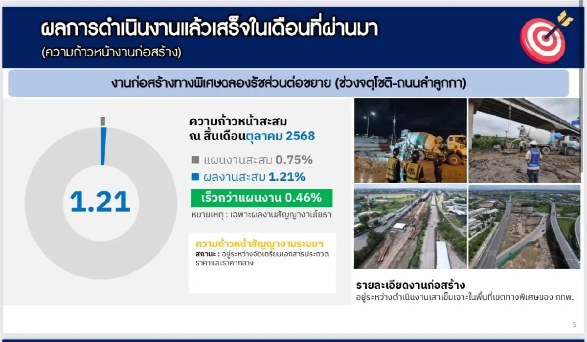 กทพ. เปิดคืบหน้า 'ทางด่วนจตุโชติ - ลำลูกกา' คาดเปิดบริการปี 71