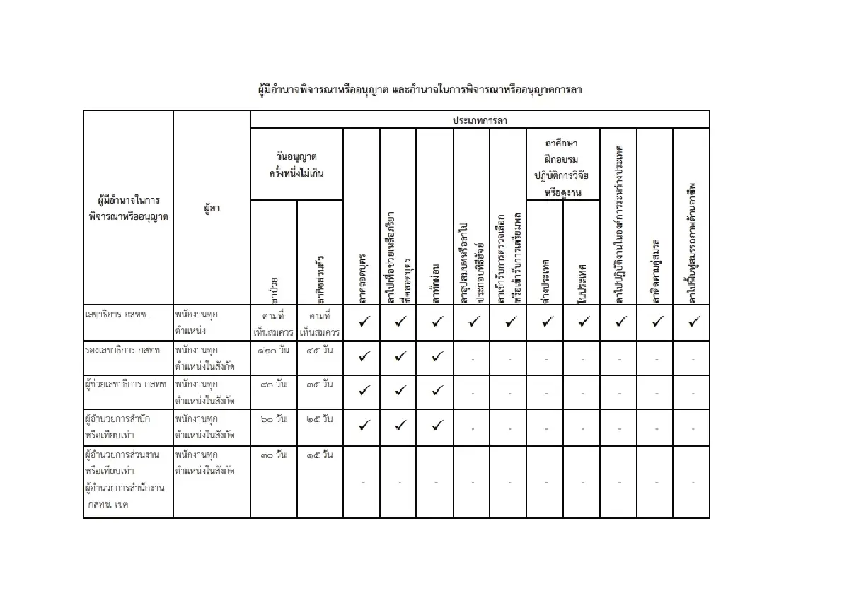 ราชกิจจาฯ เผยแพร่ ระเบียบใหม่ กสทช. ว่าด้วยการลาของพนักงานและลูกจ้าง 2568