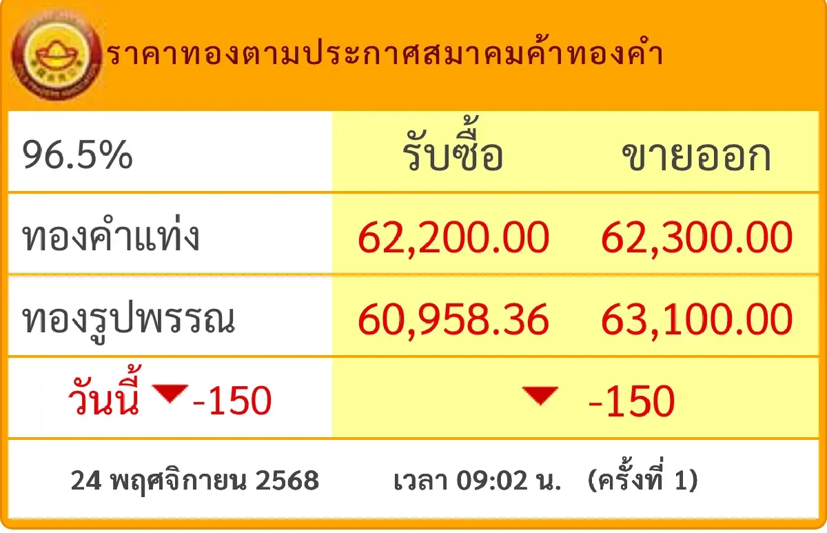 ราคาทองวันนี้ 24 พ.ย.68 ทองแท่ง ทองรูปพรรณ  เปิดตลาด  ร่วง 150 บาท