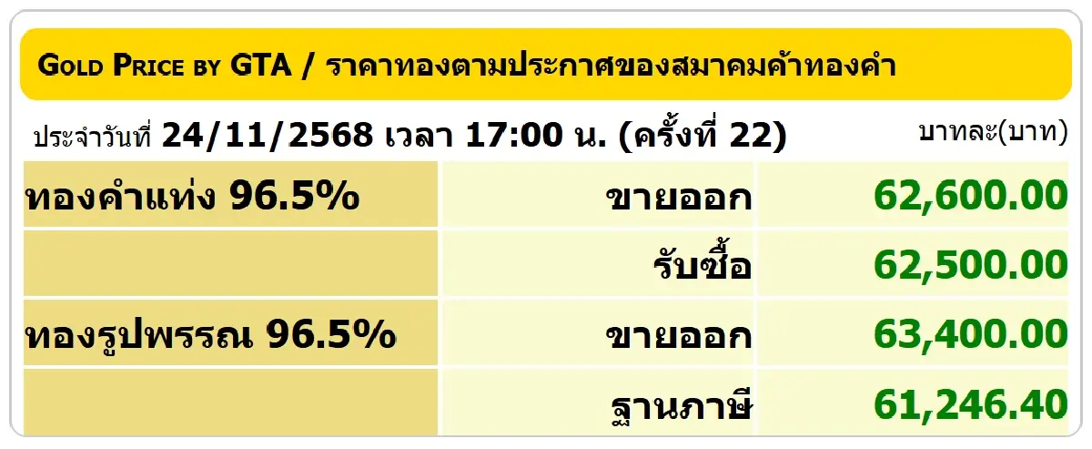 ราคาทองคำวันนี้ (24 พ.ย.68) ปรับ 22 ครั้ง ล่าสุด ปิดตลาด บวก 150 บาท