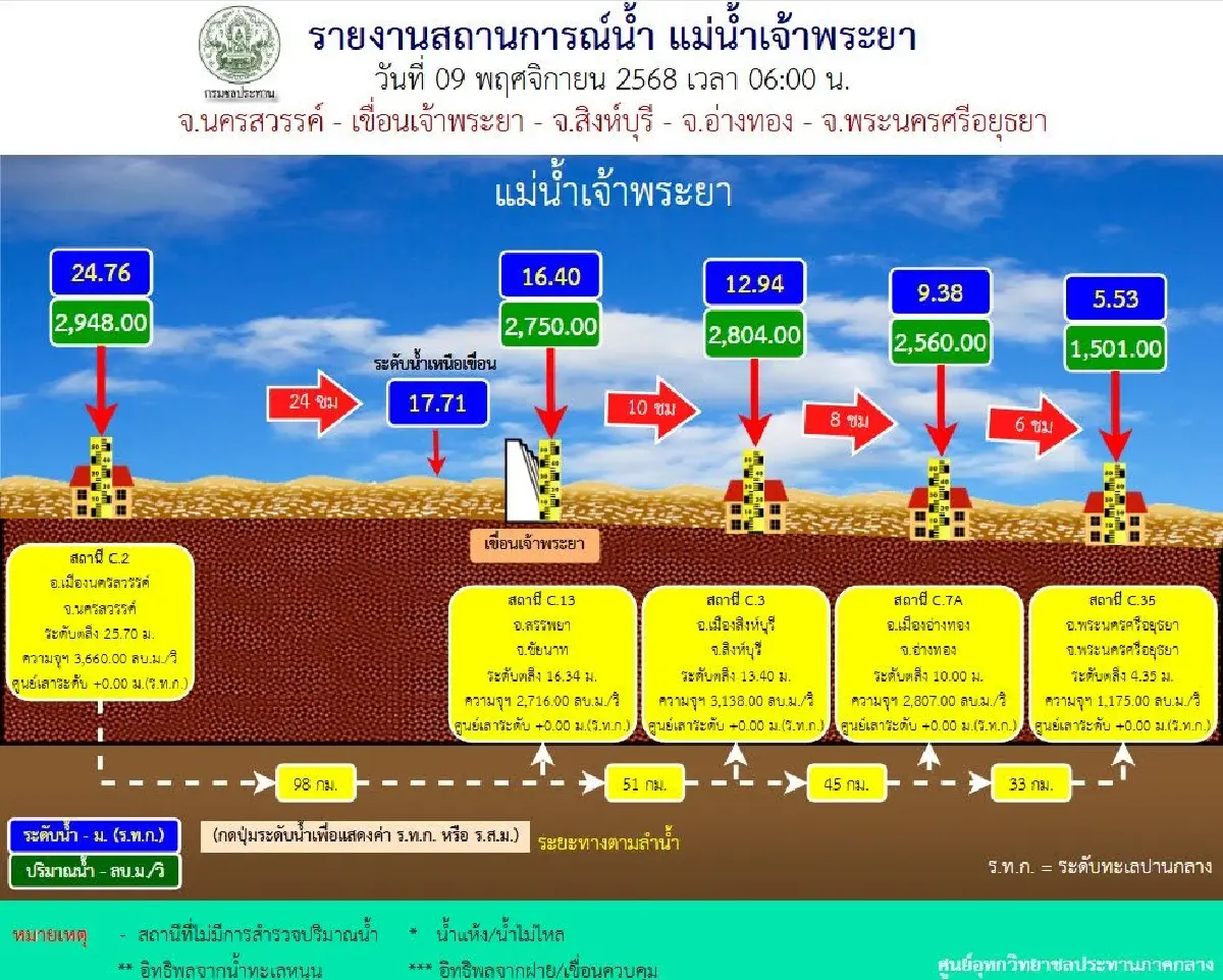 น้ำทะเลหนุนสูง บางกอกน้อย เร่งวางแนวกระสอบทราย เตือน กทม. มีฝน 40%