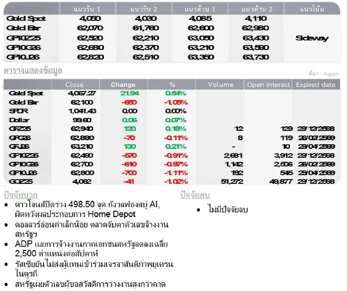 Gold Futures : บล.โกลเบล็ก ราคาทองวันนี้   4,071.19  U$/ทรอยเอาน์ซ