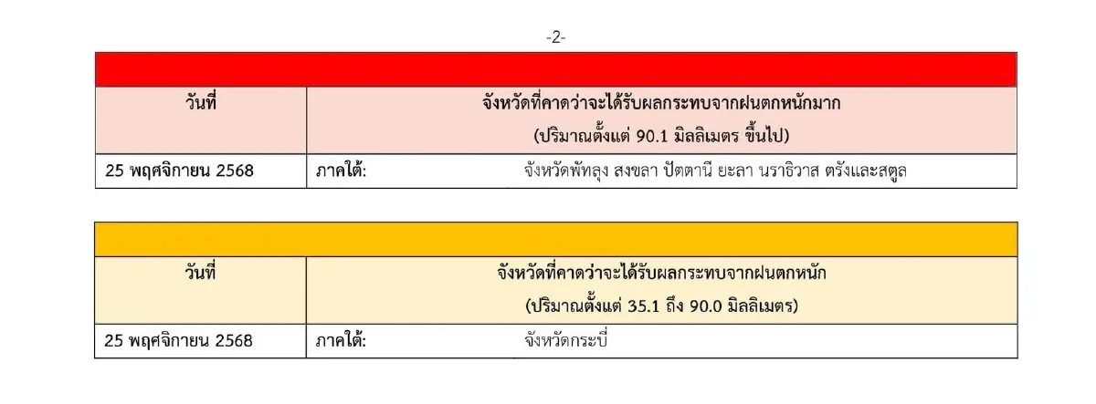 ประกาศกรมอุตุ ฉบับ 21 ภาคใต้ ยังวิกฤติ ฝนตกหนักมาก 7 จว. ปริมาณน้ำฝนสูง