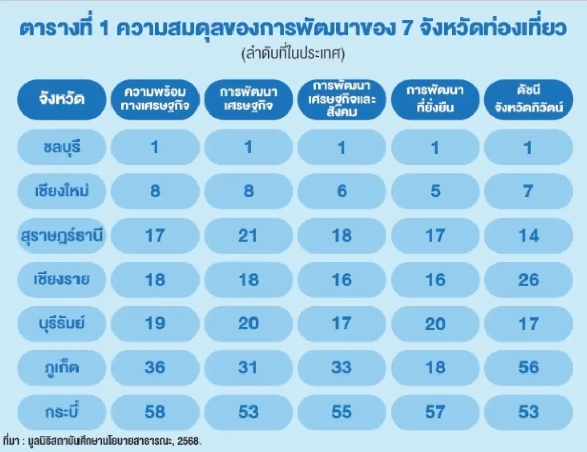 ลงทุนท่องเที่ยวสุขภาพที่จังหวัดไหนดี?