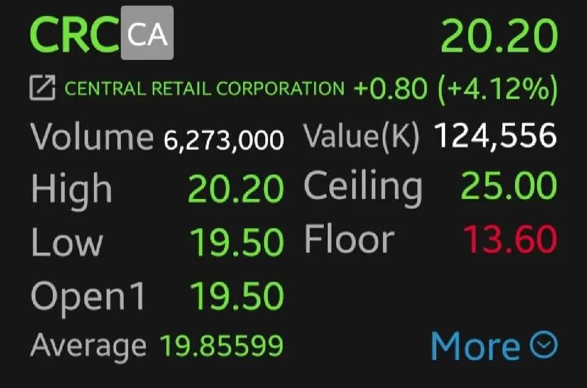 11 หุ้นค้าปลีก บวกยกแผง CRC-GLOBAL พุ่งนำ 4.12% รับแรงหนุนน้ำท่วมใต้คลี่คลาย หนุนกำลังซื้อฟื้น