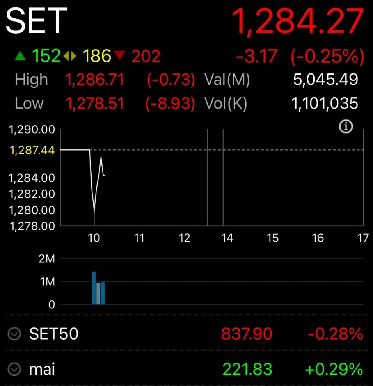 หุ้นไทยเปิดตลาดวันนี้ ร่วง 3.17 จุด  ตัวลงตามตลาดหุ้นต่างประเทศ