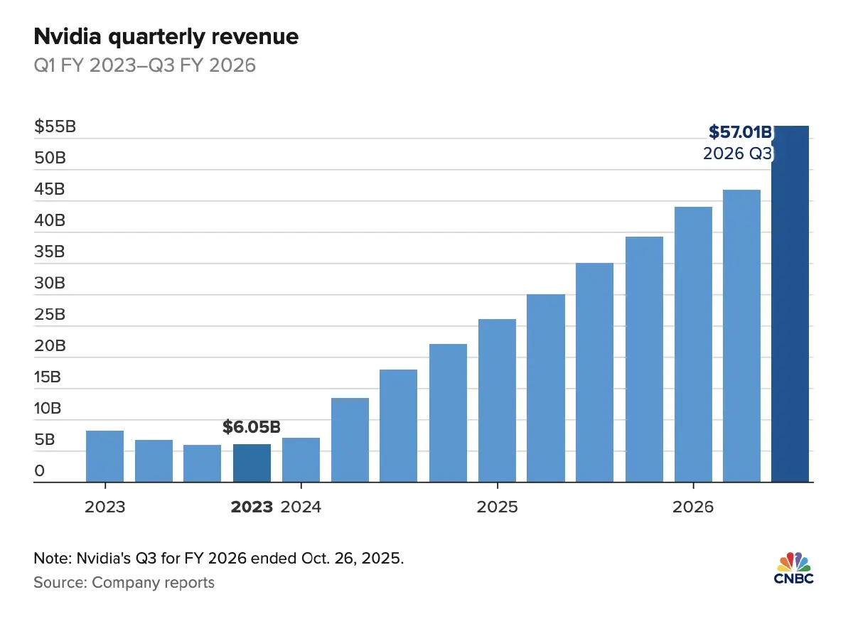 Nvidia โชว์กำไรไตรมาส 3 พุ่ง 65% ‘เจนเซน ฮวง’ ย้ำ ไม่ใช่ ‘ฟองสบู่ AI’