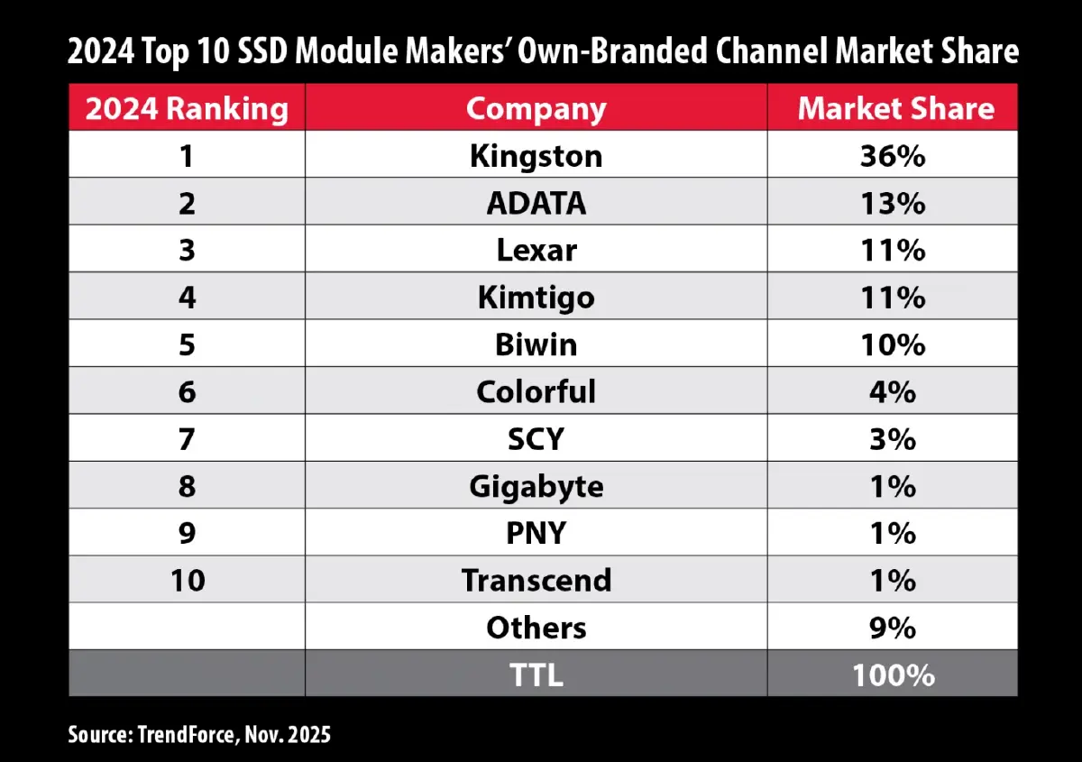 Kingston ยืนหนึ่ง! ครองแชมป์ตลาด SSD โลก ทิ้งห่างคู่แข่งขาดลอย