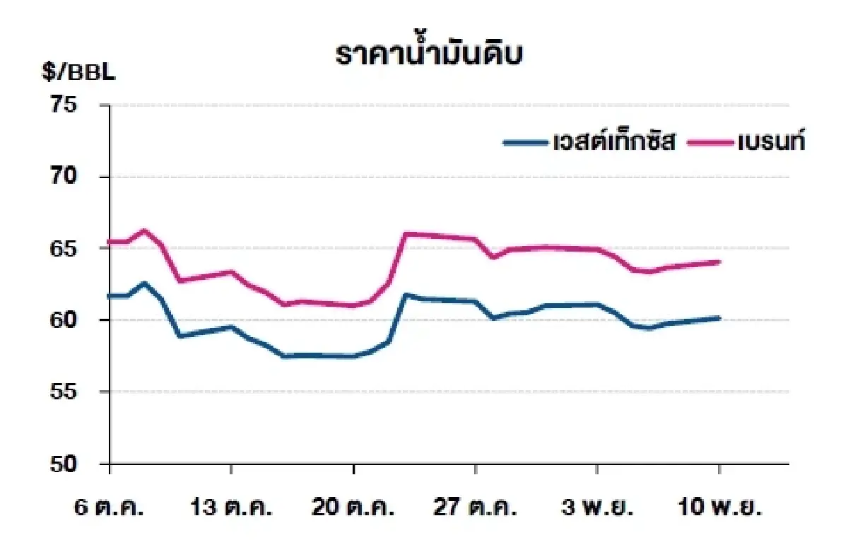 เวสต์เทกซัส 60.13 ดอลลาร์สหรัฐฯ /บาร์เรล เบรนท์ 64.06 ดอลลาร์สหรัฐฯ /บาร์เรล