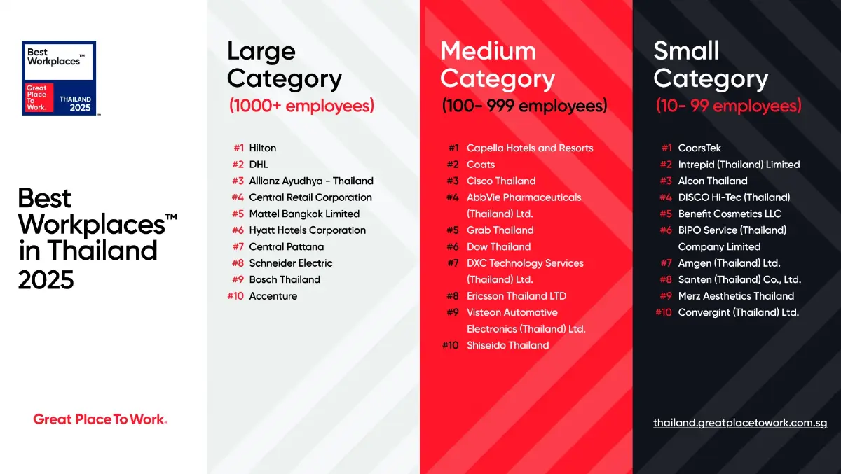 Great Place To Work เผย 30 สุดยอดองค์กรน่าทำงานแห่งปี 2025