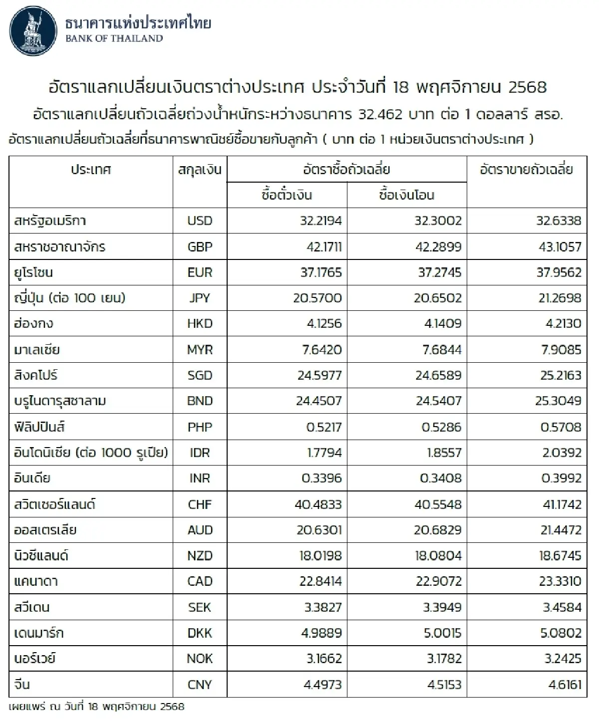 (ธปท.) อัตราแลกเปลี่ยนเงินตราต่างประเทศ ประจำวันที่ 18 พฤศจิกายน 2568