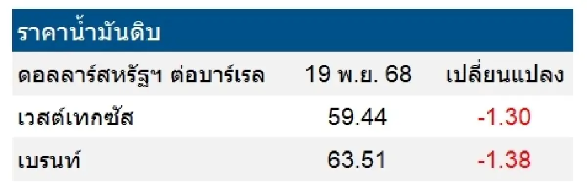 เวสต์เทกซัส 59.44 ดอลลาร์สหรัฐฯ /บาร์เรล เบรนท์ 63.51 ดอลลาร์สหรัฐฯ /บาร์เรล
