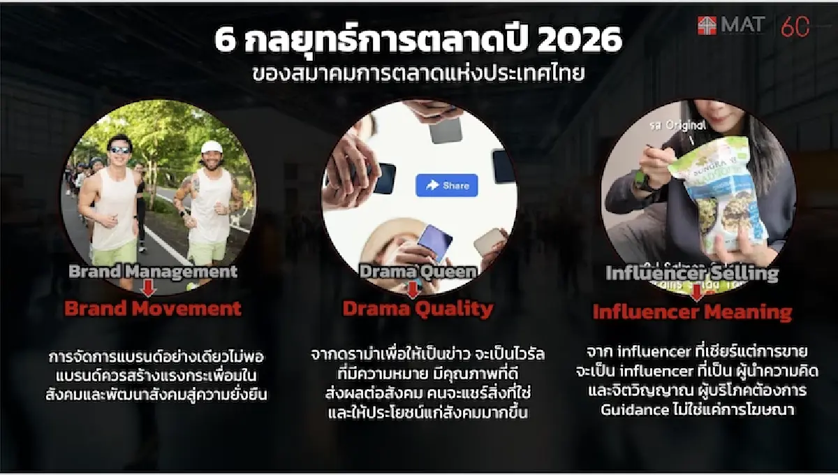 บริหารลูกค้า-กระแสเงินสด ทางรอดปี 69  ส.การตลาดฯ ปลุกจริยธรรม Influencer