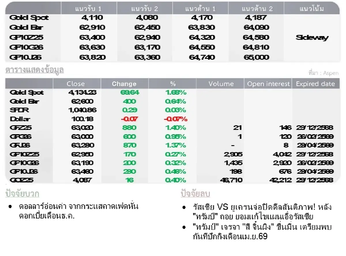 Gold Futures : บล.โกลเบล็ก ร าคาทองวันนี้   4,146.54  U$/ทรอยเอาน์ซ