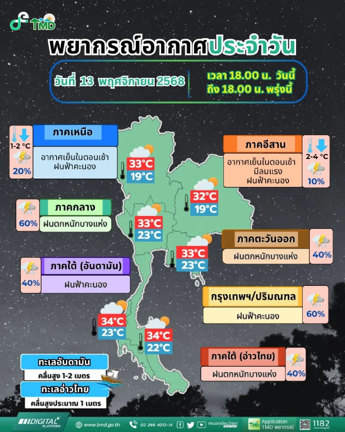 กรุงเทพ ฝนตกหนัก 60% เหนือ-อีสาน รับลมหนาว อุณหภูมิลดฮวบ 2-4 องศา
