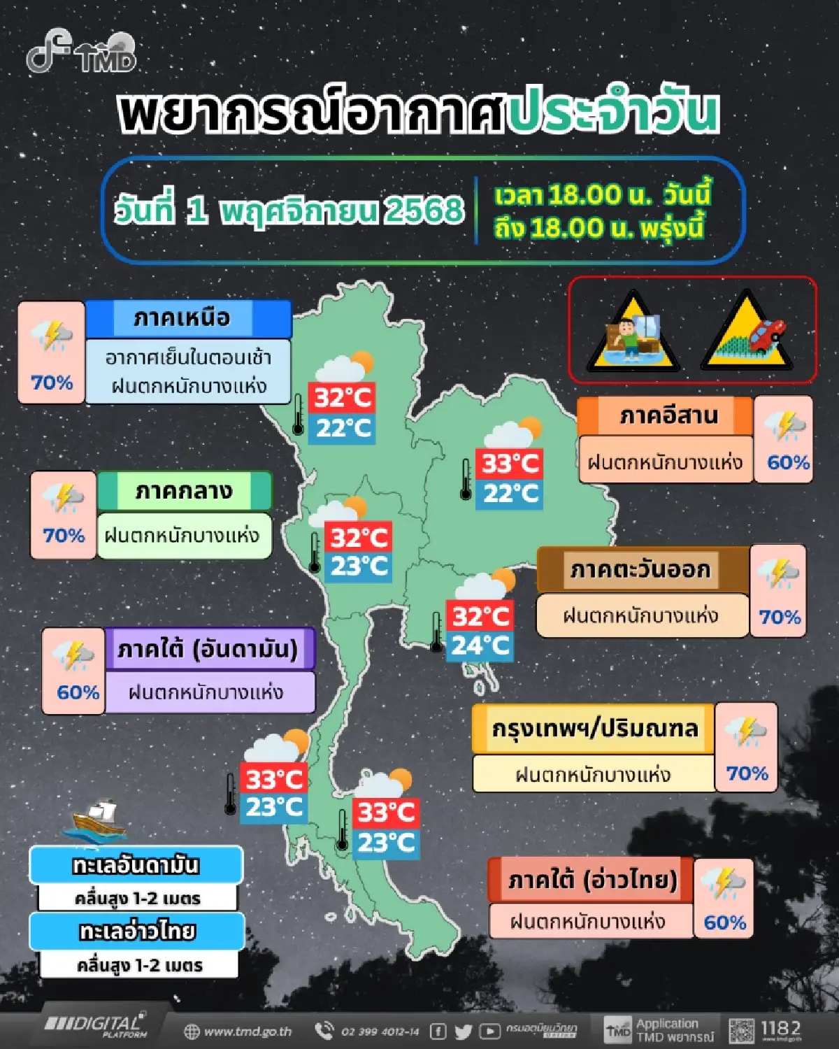 กรมอุตุฯ เตือน 'อากาศแปรปรวน' ฉ.11 ทั่วไทยฝนตกหนัก 60-70% กทม.โดนด้วย