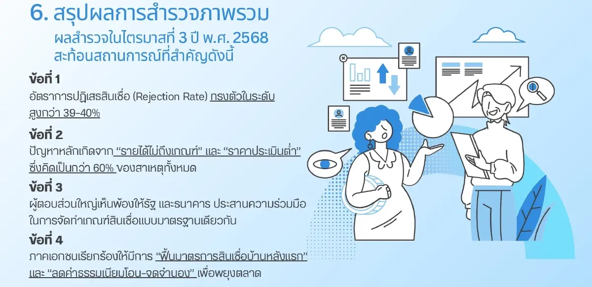 สำรวจสินเชื่อบ้าน Q3/68 รายได้ไม่ถึงเกณฑ์ดันรีเจ็กต์พุ่งแตะ 40%