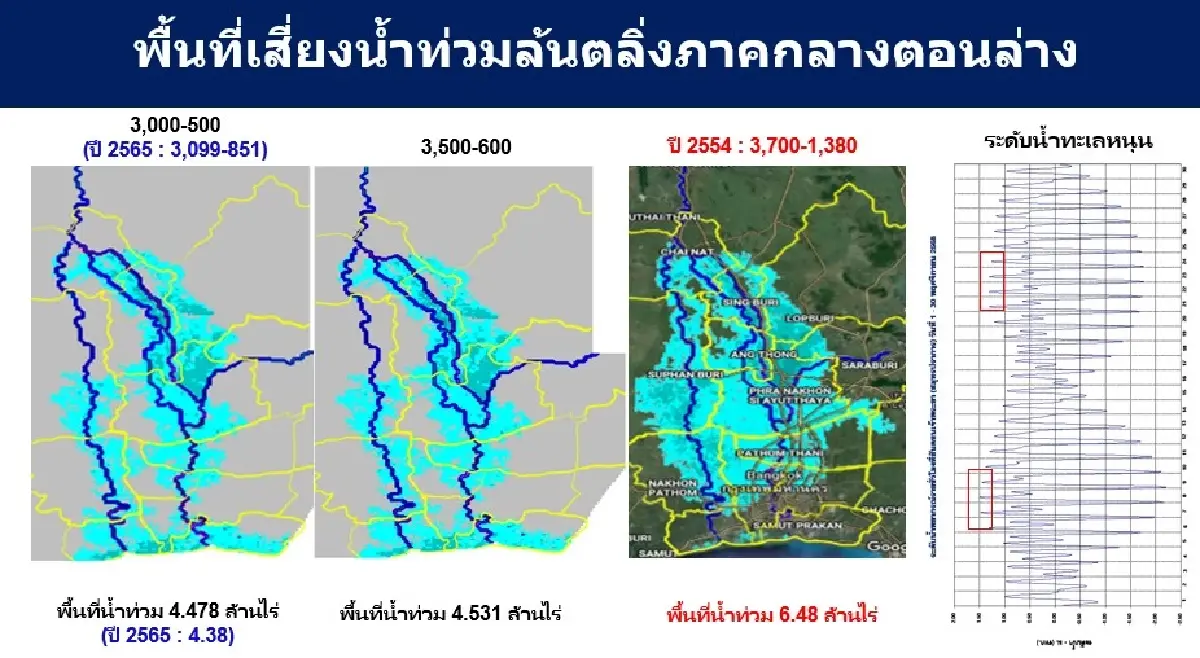 วิกฤติจัดการน้ำท่วม 'เปิดประตูน้ำ 1 เมตร 10 วัน' จุดชนวนทางออกหรือขาดการคิดเชิงระบบ?